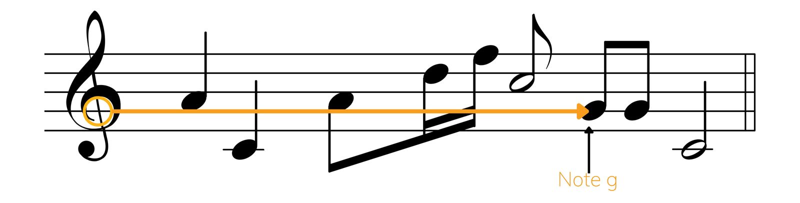 Noten Lesen Lernen: Grundlagen & Tipps